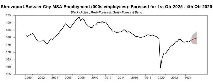 chart showing the employment forecast for Shreveport, Louisiana in 2025