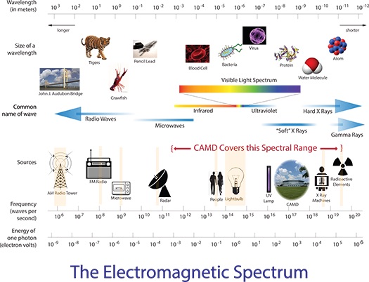 Electromagnetic spectrum