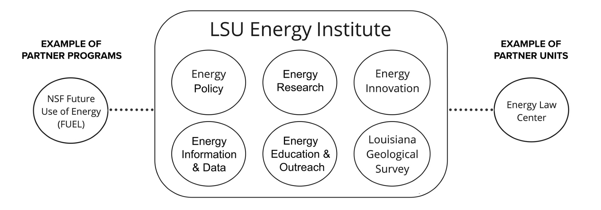 LSU Energy Institute Units and Programs Organizational chart showing the LSU Energy Institute structure. The central rounded rectangle contains six circular divisions: Energy Policy, Energy Research, Energy Innovation, Energy Information & Data, Energy Education & Outreach, and Louisiana Geological Survey. On the left, a dotted line connects to an example partner program called 'NSF Future Use of Energy (FUEL)'. On the right, a dotted line connects to an example partner unit called 'Energy Law Center'.