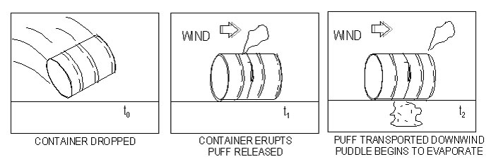 instructional graphic: catastrophic rupture