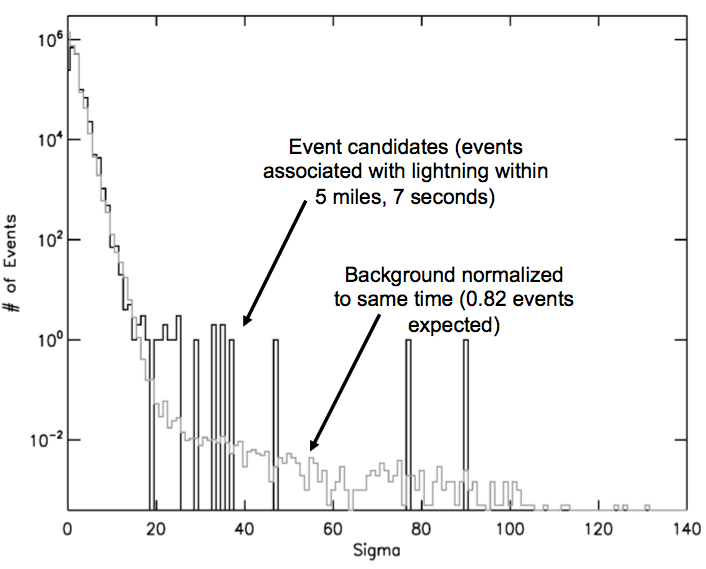 Sample of graph showing rooftoop lightening events