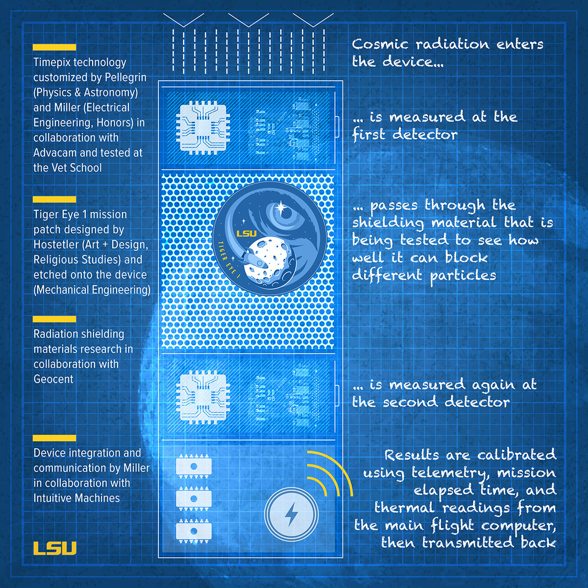 Technical drawing of the device, explaining the science, collaborations, and partners